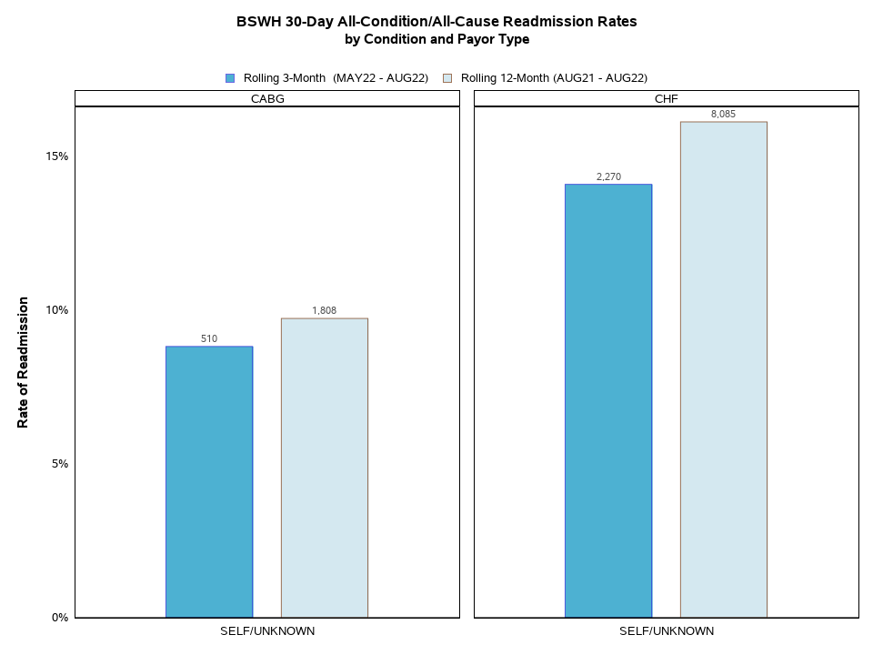 Readmissions by Condition and Payor Type